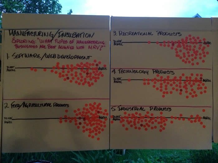 Economic Vitality Series (EVS) Dot Chart of Community Priorities. (June 2015). Source: MRVPD.