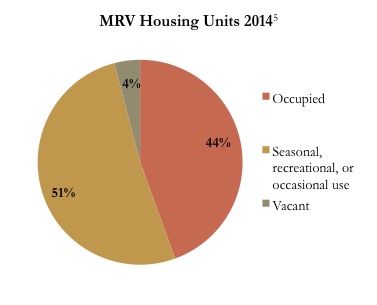 Source: MRV Housing Study (2017); Vermont Housing Data (2014)
