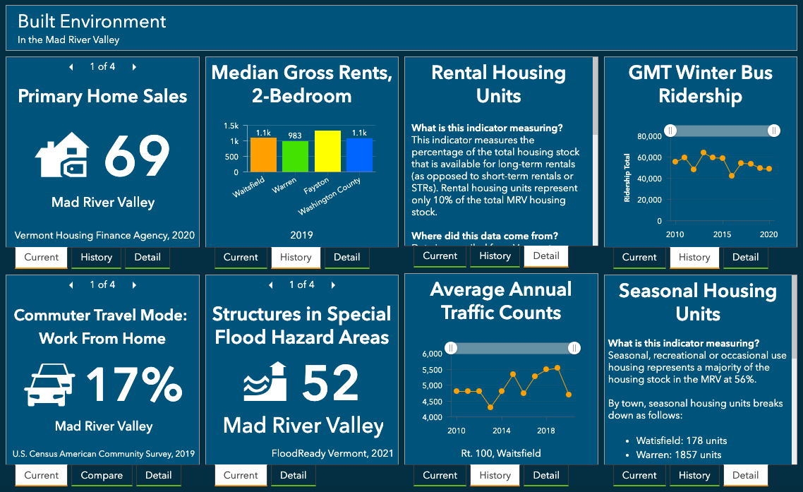 The purpose of the Dashboard is to improve overall wellbeing and resilience in the Mad River Valley by supporting the ability of community members and decision-makers to review and incorporate local data.